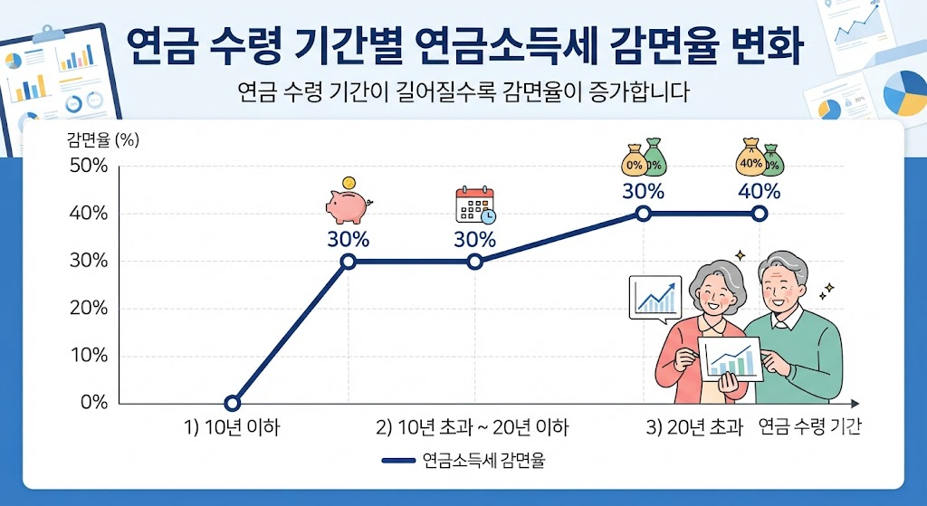연금 수령 기간별 연금소득세 감면율 변화 그래프